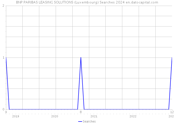 BNP PARIBAS LEASING SOLUTIONS (Luxembourg) Searches 2024 