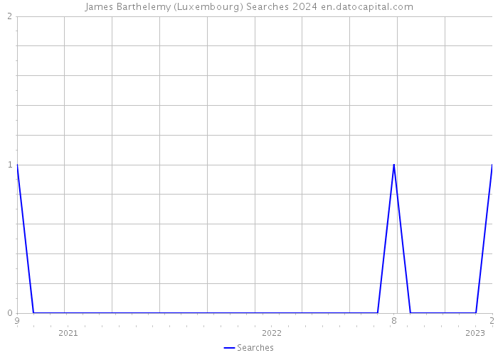James Barthelemy (Luxembourg) Searches 2024 