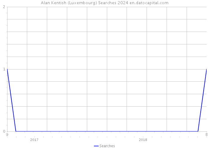 Alan Kentish (Luxembourg) Searches 2024 