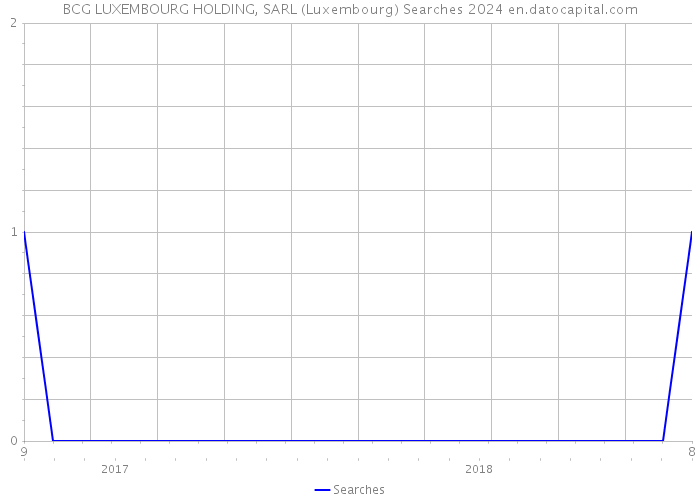 BCG LUXEMBOURG HOLDING, SARL (Luxembourg) Searches 2024 