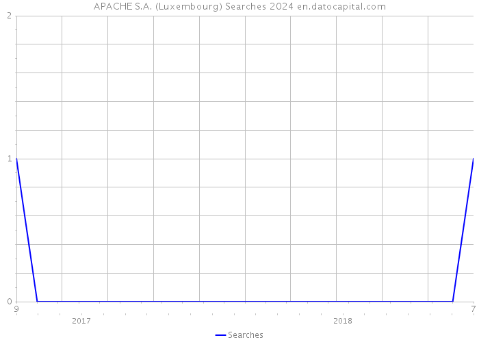APACHE S.A. (Luxembourg) Searches 2024 