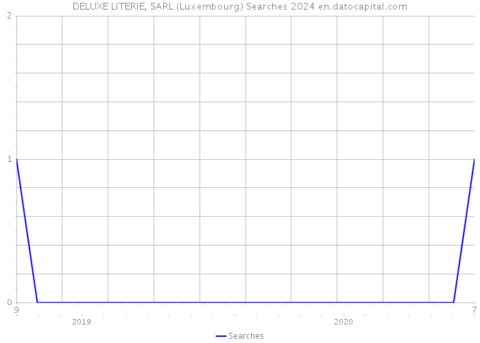 DELUXE LITERIE, SARL (Luxembourg) Searches 2024 