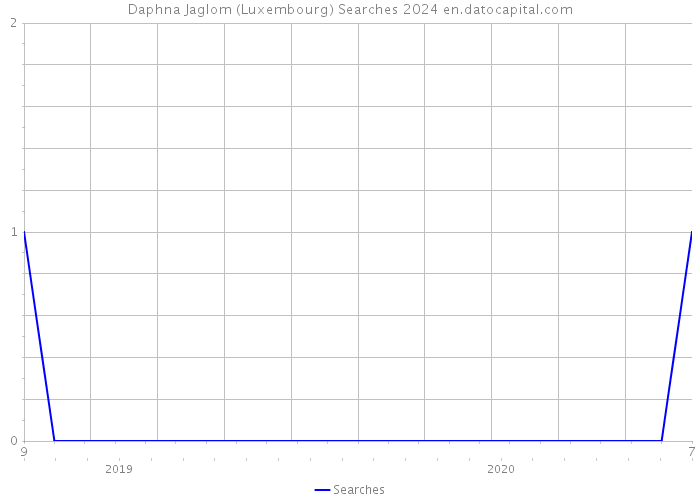 Daphna Jaglom (Luxembourg) Searches 2024 