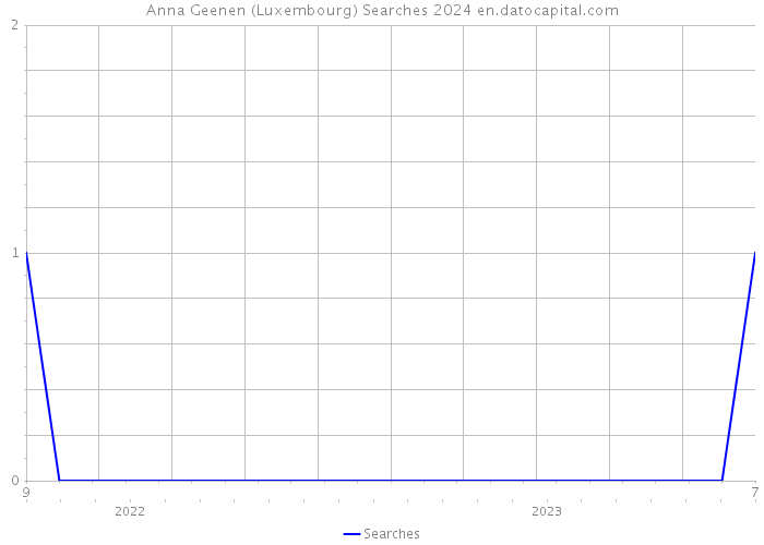 Anna Geenen (Luxembourg) Searches 2024 