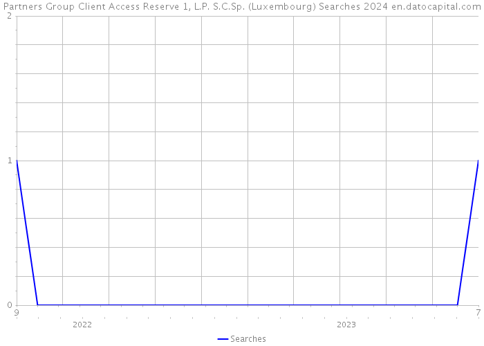 Partners Group Client Access Reserve 1, L.P. S.C.Sp. (Luxembourg) Searches 2024 