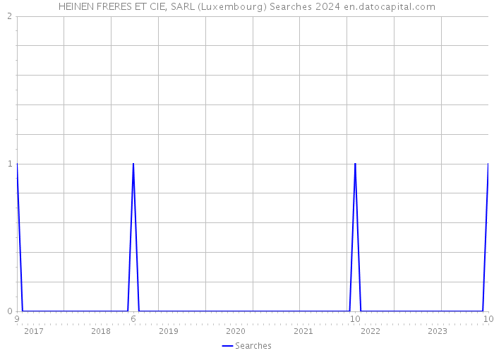 HEINEN FRERES ET CIE, SARL (Luxembourg) Searches 2024 