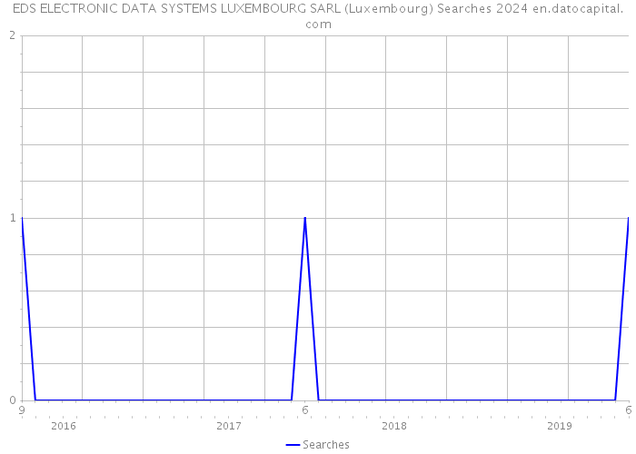 EDS ELECTRONIC DATA SYSTEMS LUXEMBOURG SARL (Luxembourg) Searches 2024 