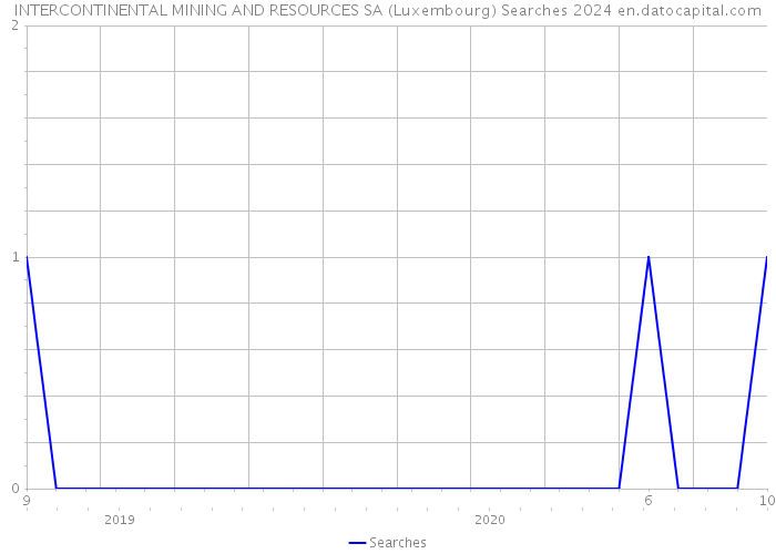 INTERCONTINENTAL MINING AND RESOURCES SA (Luxembourg) Searches 2024 