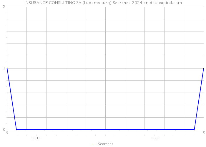 INSURANCE CONSULTING SA (Luxembourg) Searches 2024 