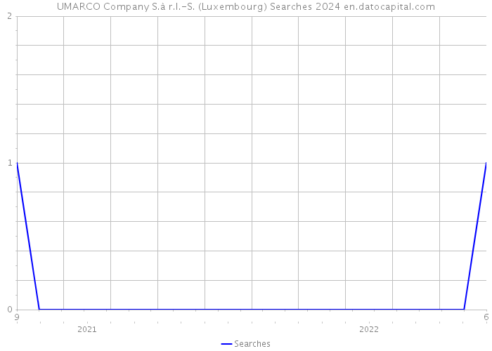 UMARCO Company S.à r.l.-S. (Luxembourg) Searches 2024 