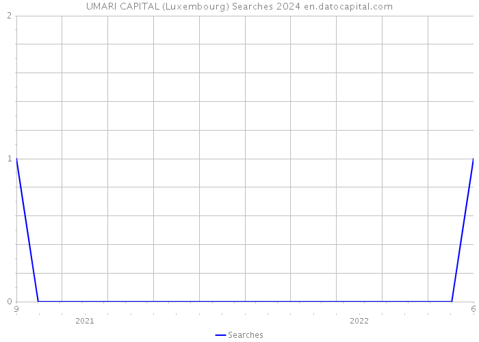 UMARI CAPITAL (Luxembourg) Searches 2024 