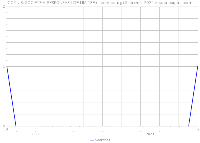 CCPLUS, SOCIETE A RESPONSABILITE LIMITEE (Luxembourg) Searches 2024 