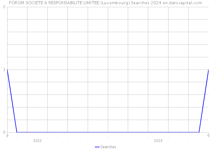 FOROM SOCIETE A RESPONSABILITE LIMITEE (Luxembourg) Searches 2024 