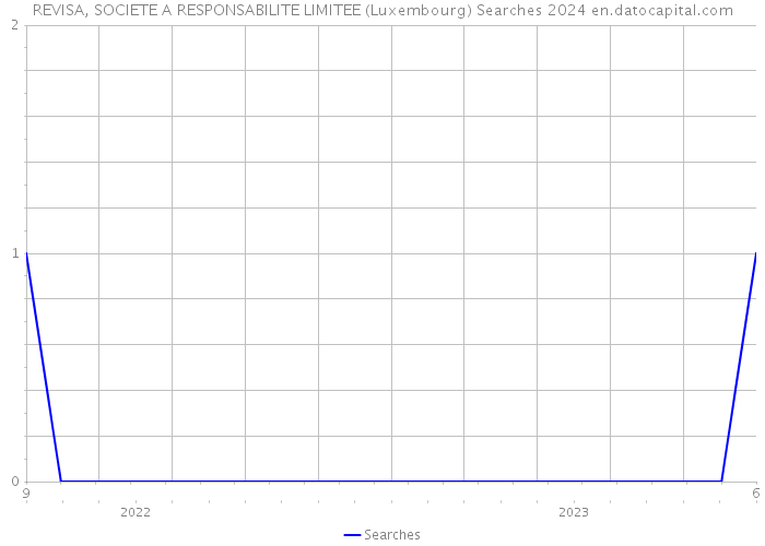 REVISA, SOCIETE A RESPONSABILITE LIMITEE (Luxembourg) Searches 2024 