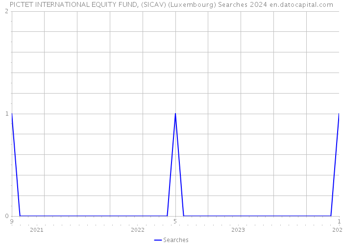 PICTET INTERNATIONAL EQUITY FUND, (SICAV) (Luxembourg) Searches 2024 