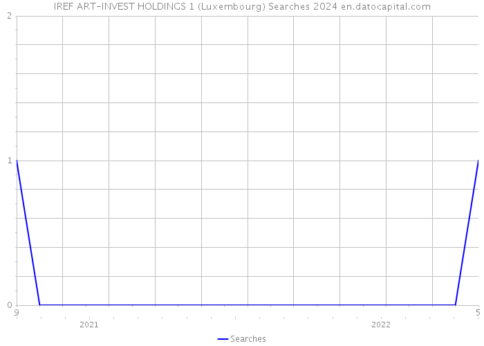 IREF ART-INVEST HOLDINGS 1 (Luxembourg) Searches 2024 