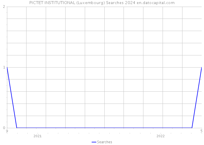 PICTET INSTITUTIONAL (Luxembourg) Searches 2024 