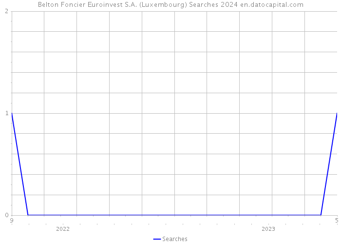 Belton Foncier Euroinvest S.A. (Luxembourg) Searches 2024 