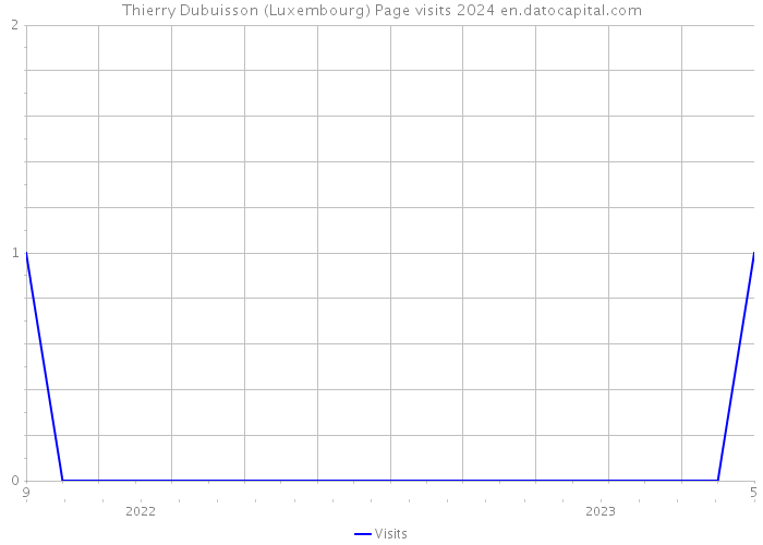 Thierry Dubuisson (Luxembourg) Page visits 2024 