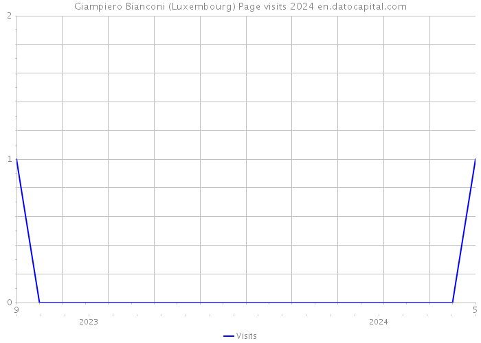 Giampiero Bianconi (Luxembourg) Page visits 2024 
