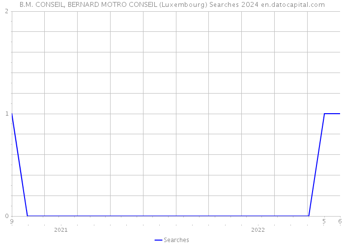 B.M. CONSEIL, BERNARD MOTRO CONSEIL (Luxembourg) Searches 2024 