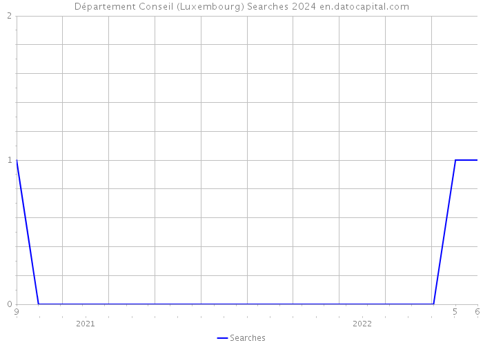 Département Conseil (Luxembourg) Searches 2024 