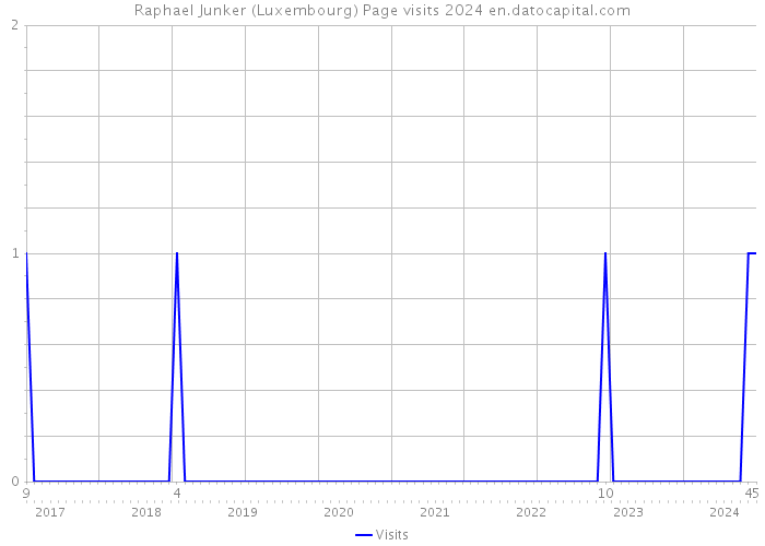 Raphael Junker (Luxembourg) Page visits 2024 