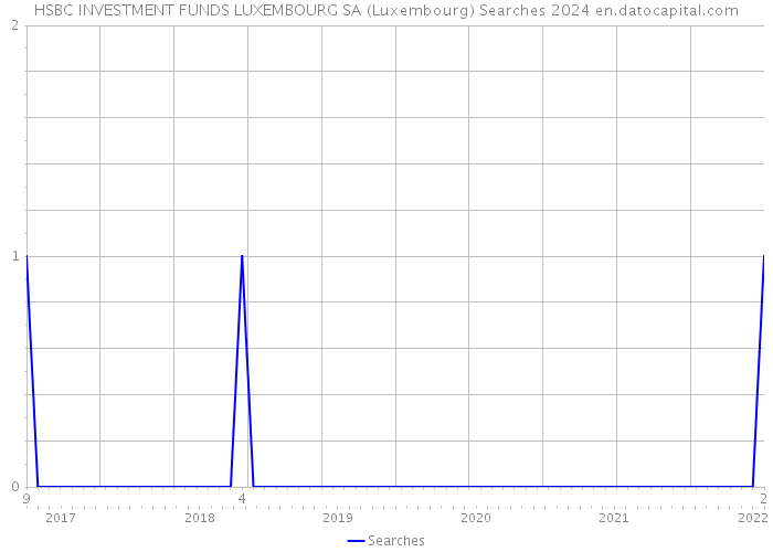 HSBC INVESTMENT FUNDS LUXEMBOURG SA (Luxembourg) Searches 2024 