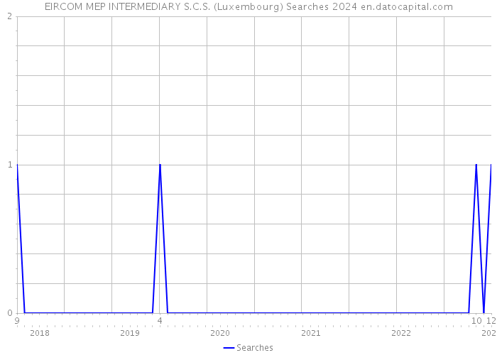 EIRCOM MEP INTERMEDIARY S.C.S. (Luxembourg) Searches 2024 