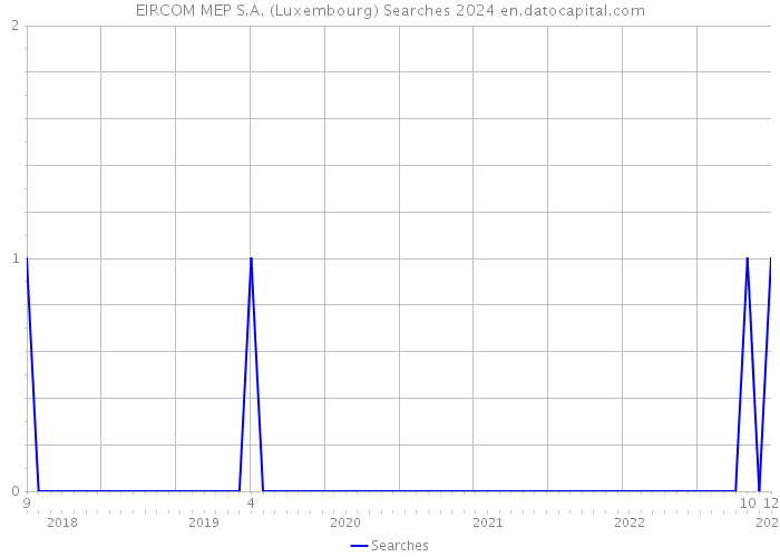 EIRCOM MEP S.A. (Luxembourg) Searches 2024 