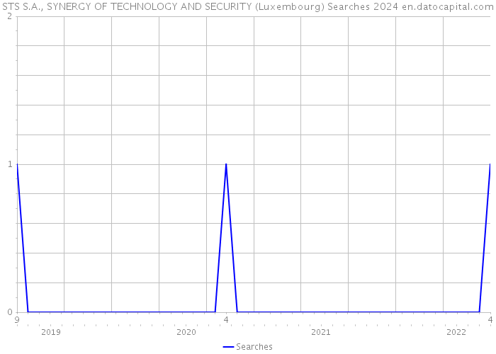 STS S.A., SYNERGY OF TECHNOLOGY AND SECURITY (Luxembourg) Searches 2024 