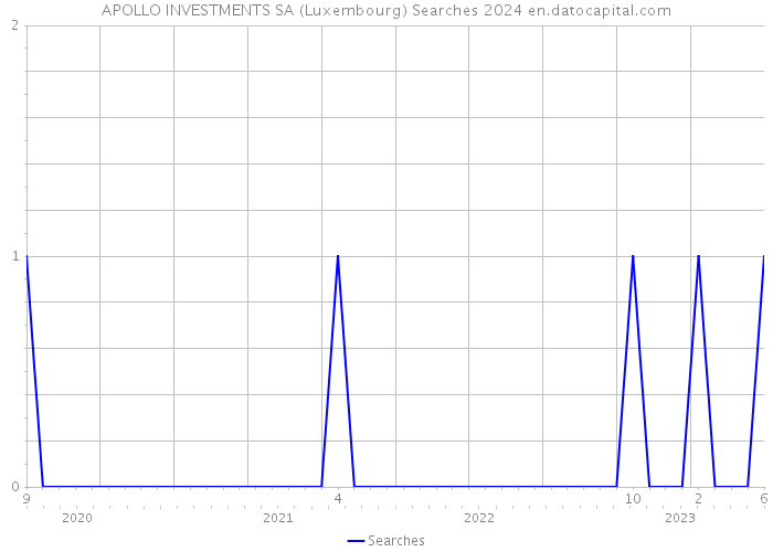 APOLLO INVESTMENTS SA (Luxembourg) Searches 2024 