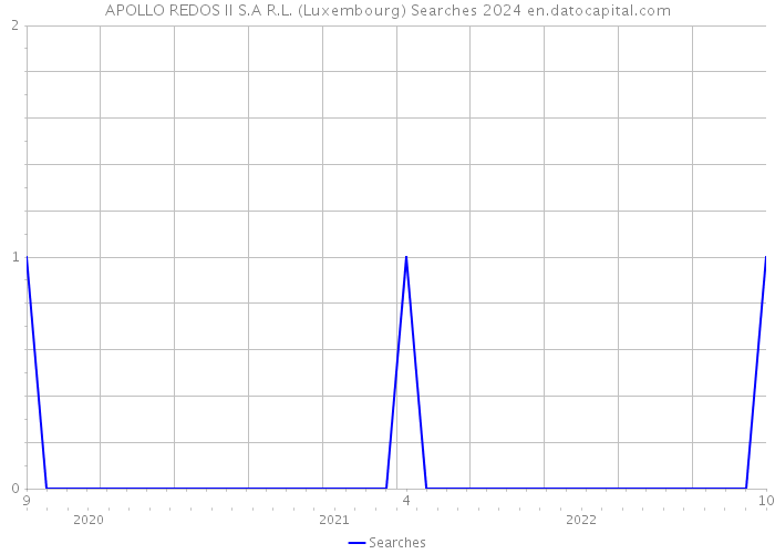 APOLLO REDOS II S.A R.L. (Luxembourg) Searches 2024 