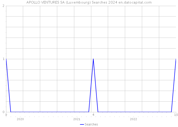 APOLLO VENTURES SA (Luxembourg) Searches 2024 