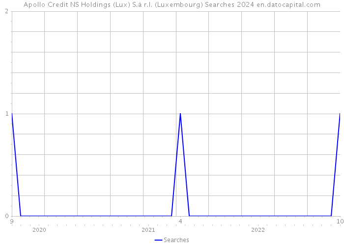 Apollo Credit NS Holdings (Lux) S.à r.l. (Luxembourg) Searches 2024 