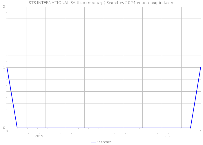 STS INTERNATIONAL SA (Luxembourg) Searches 2024 