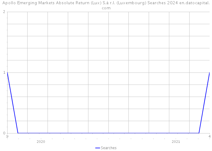 Apollo Emerging Markets Absolute Return (Lux) S.à r.l. (Luxembourg) Searches 2024 