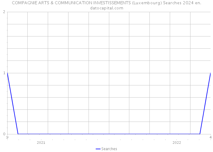 COMPAGNIE ARTS & COMMUNICATION INVESTISSEMENTS (Luxembourg) Searches 2024 