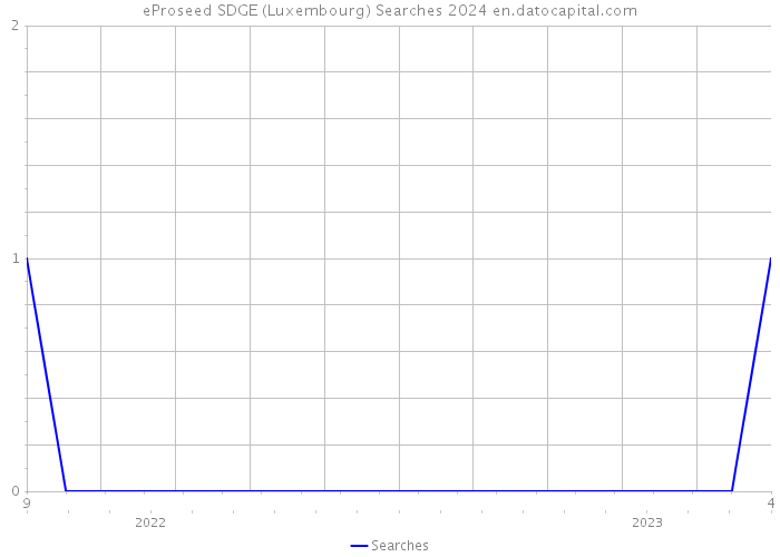 eProseed SDGE (Luxembourg) Searches 2024 