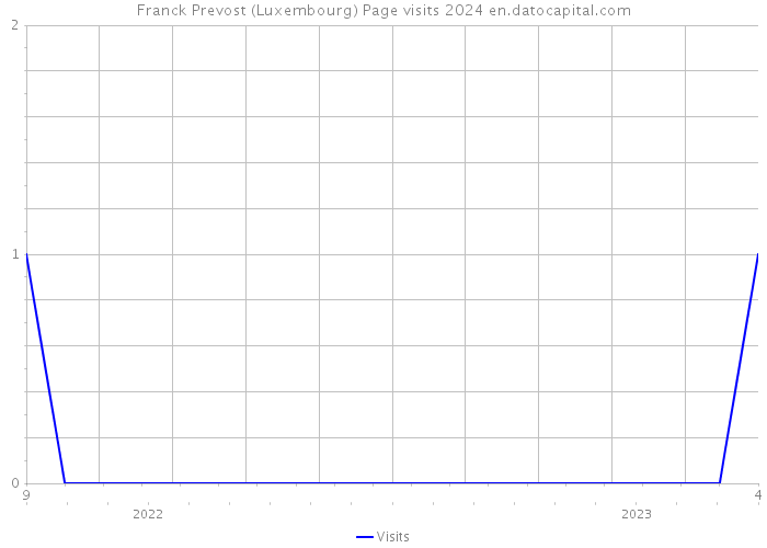 Franck Prevost (Luxembourg) Page visits 2024 