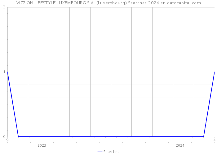 VIZZION LIFESTYLE LUXEMBOURG S.A. (Luxembourg) Searches 2024 