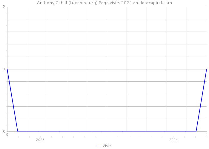 Anthony Cahill (Luxembourg) Page visits 2024 