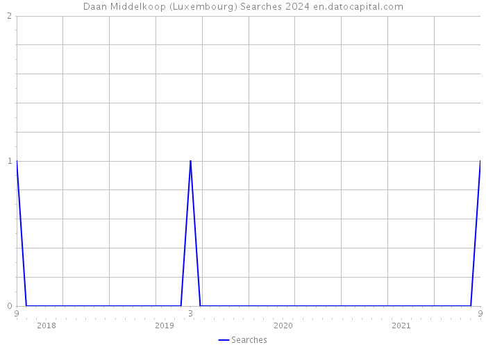 Daan Middelkoop (Luxembourg) Searches 2024 