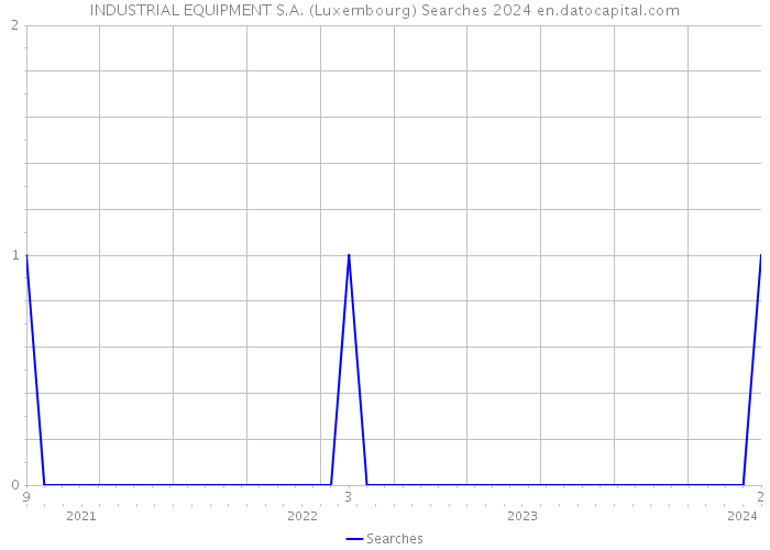 INDUSTRIAL EQUIPMENT S.A. (Luxembourg) Searches 2024 