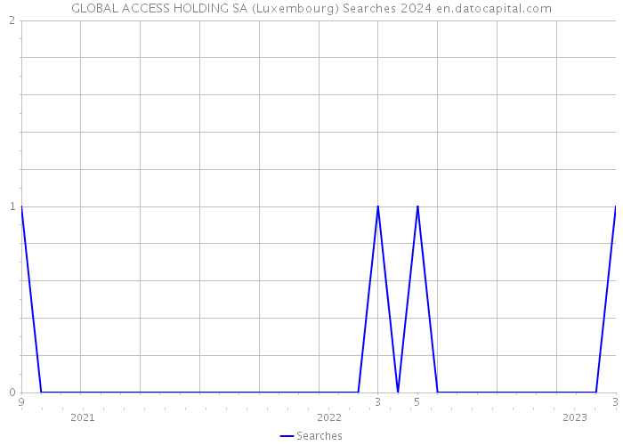 GLOBAL ACCESS HOLDING SA (Luxembourg) Searches 2024 