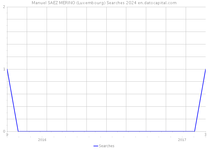Manuel SAEZ MERINO (Luxembourg) Searches 2024 