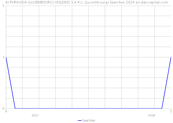 AI PURAVIDA (LUXEMBOURG) HOLDING S.A R.L. (Luxembourg) Searches 2024 