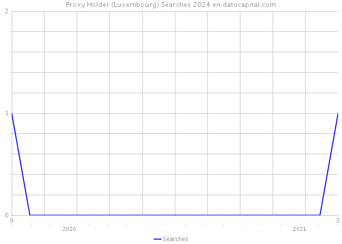 Proxy Holder (Luxembourg) Searches 2024 