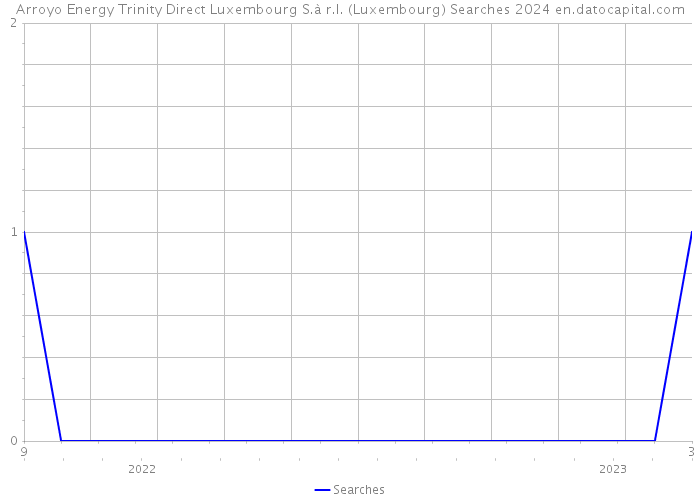 Arroyo Energy Trinity Direct Luxembourg S.à r.l. (Luxembourg) Searches 2024 