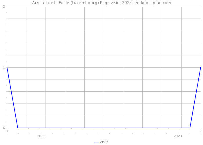 Arnaud de la Faille (Luxembourg) Page visits 2024 